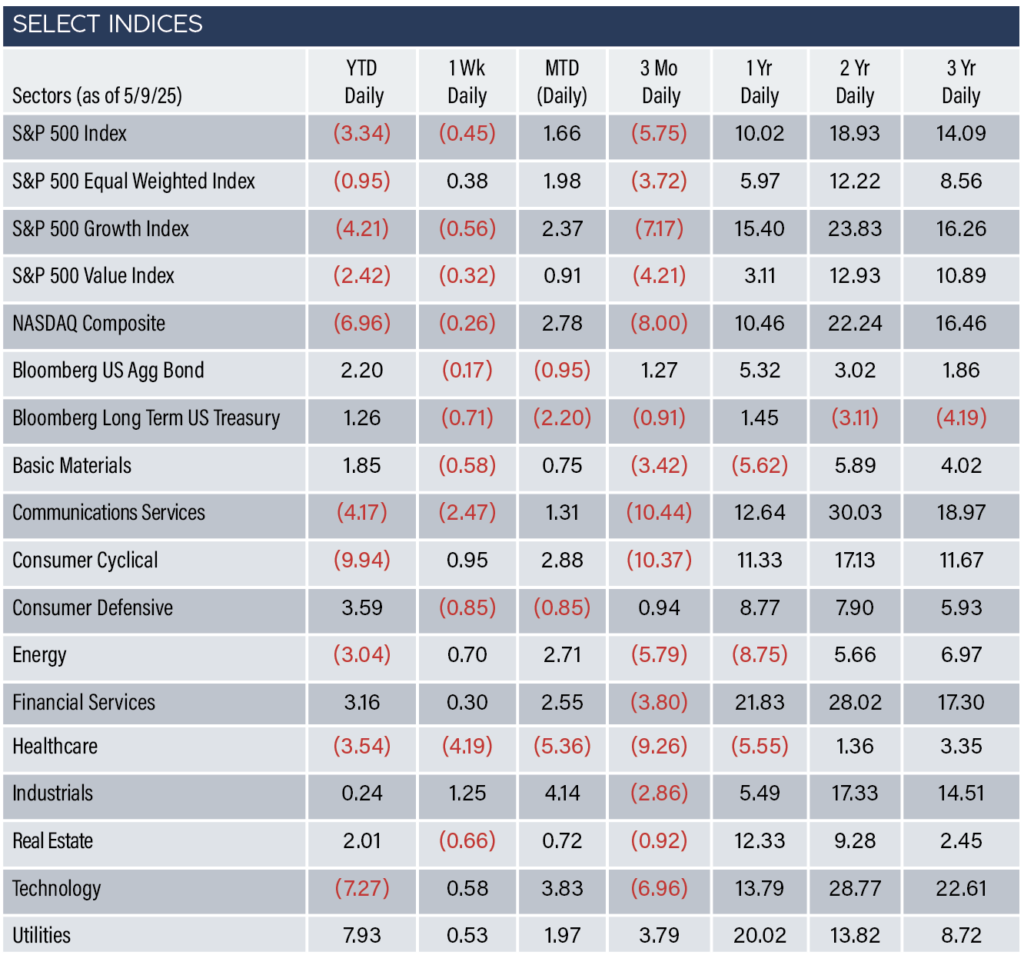 Select Indices